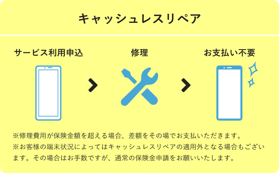 ※修理費用が保険金額を超える場合、差額をその場でお支払いいただきます。※お客様の端末状況によってはキャッシュレスリペアの適用外となる場合もございます。その場合はお手数ですが、通常の保険金申請をお願いいたします。