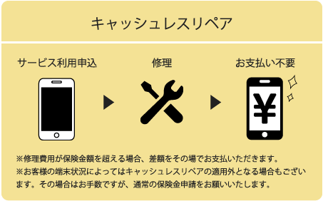 ※修理費用が保険金額を超える場合、差額をその場でお支払いいただきます。※お客様の端末状況によってはキャッシュレスリペアの適用外となる場合もございます。その場合はお手数ですが、通常の保険金申請をお願いいたします。