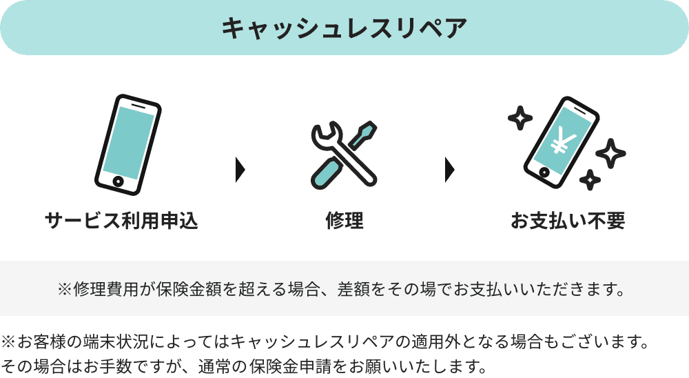 スマホ保険は、提携修理店でキャッシュレスに修理を受けることができます。